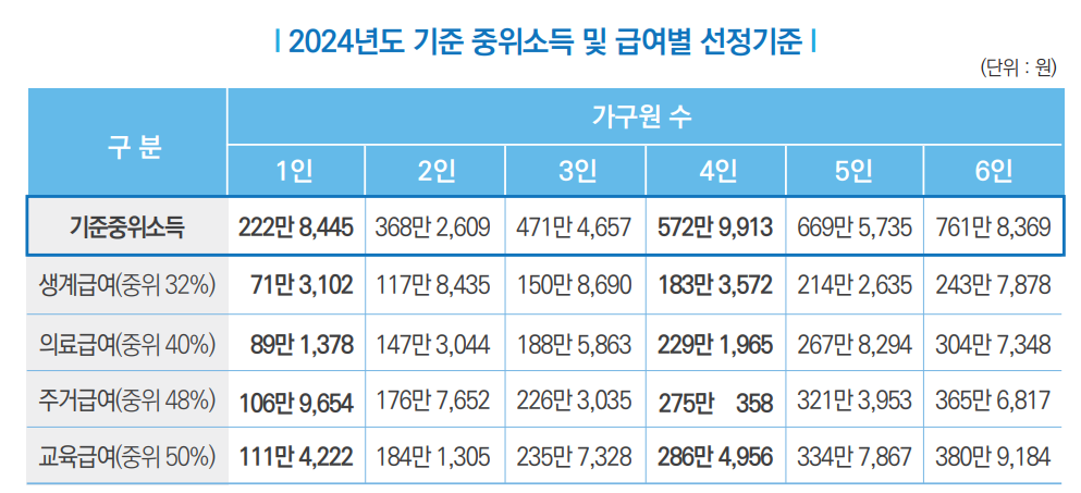 2024년 기준 중위소득