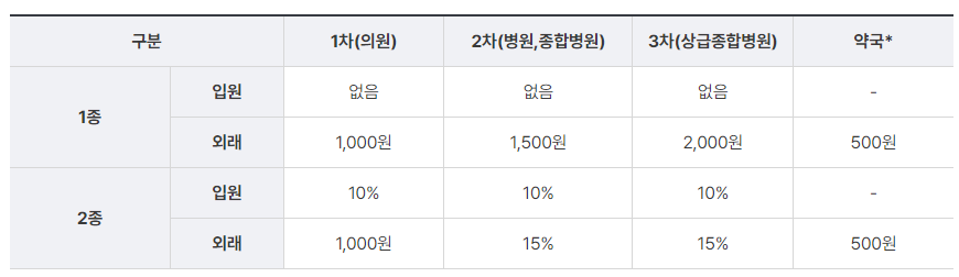 2024년 의료급여 수급권자 본인부담금 지원혜택