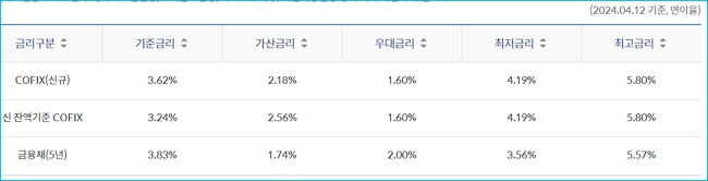 신한주택대출